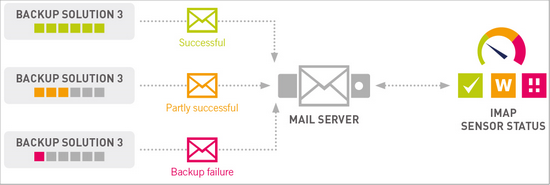 Backup Monitoring via Email